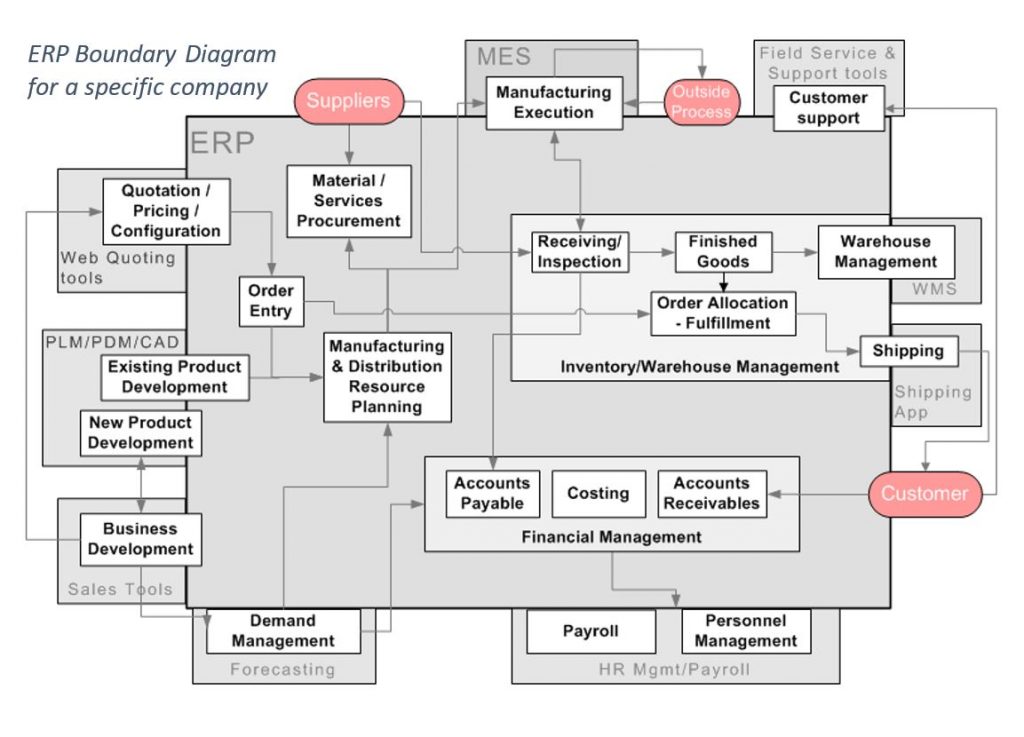 Diagram library